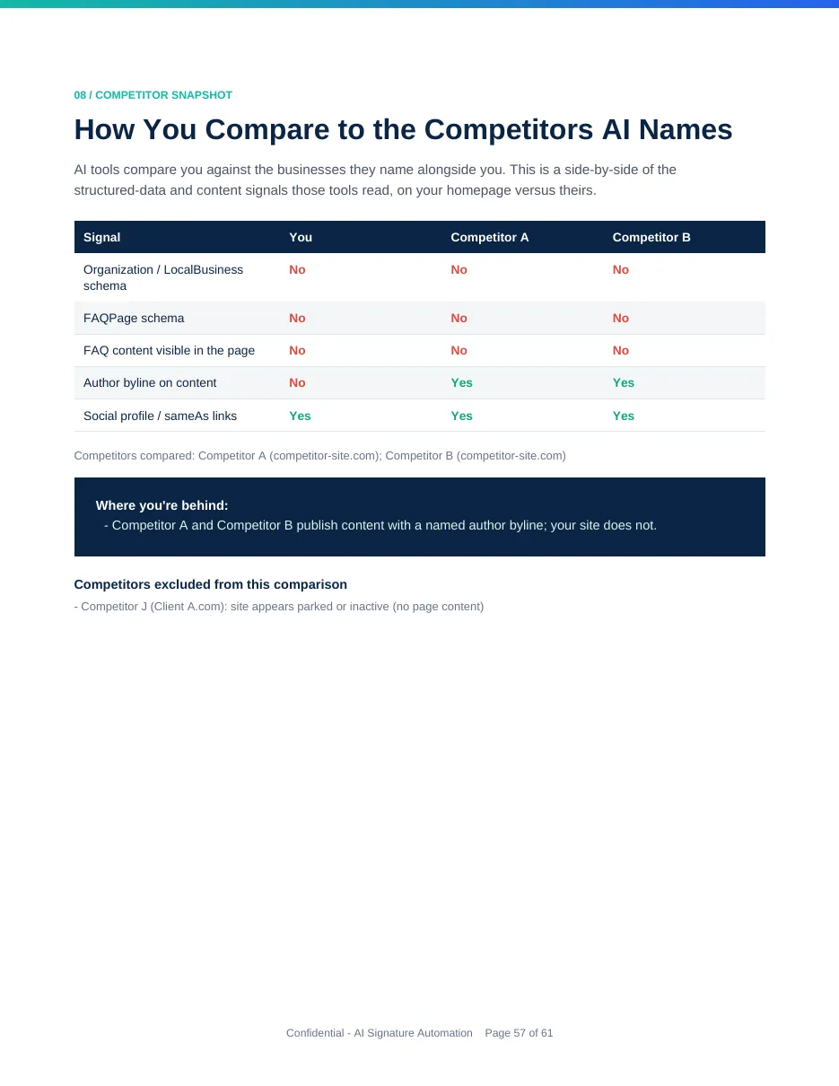 Competitor snapshot page comparing structured data signals against anonymized competitors