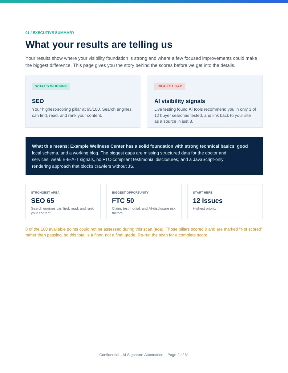 Executive summary page showing what is working, the biggest gap, and the strongest area
