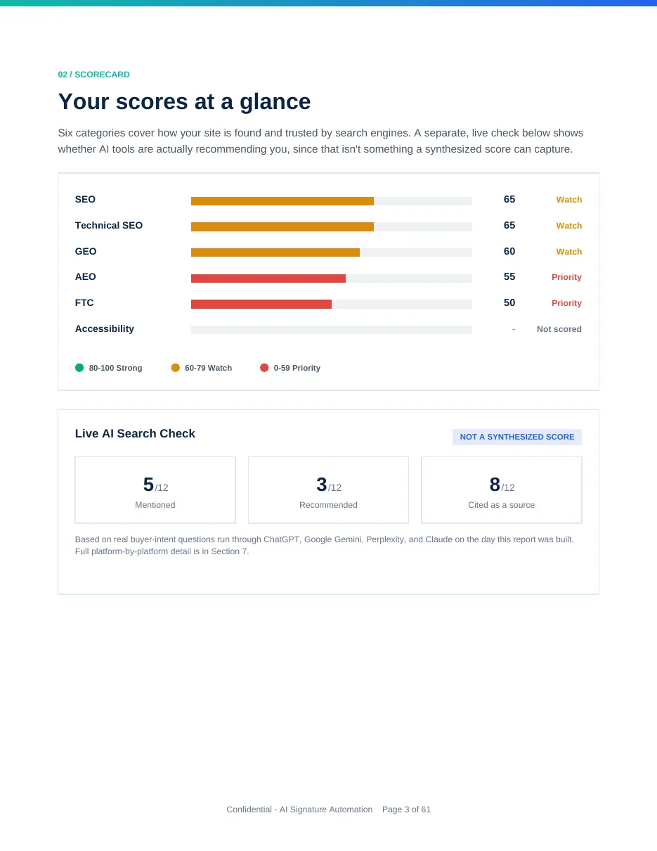 Scorecard page from a Signature Visibility Audit report, showing scores for each area reviewed